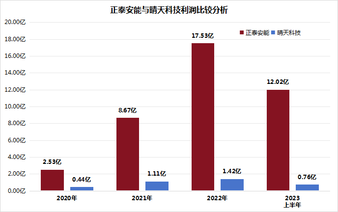 产经观察：晴天科技IPO在即，营收、利润却远逊于竞争对手