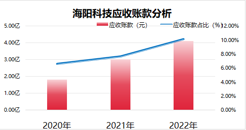 产经观察：海阳科技IPO前夕，应收账款飙升成焦点，研发占比仅1.98%