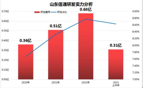 产经观察：山东信通IPO之路坎坷：利润高增靠补助？销售费用高企