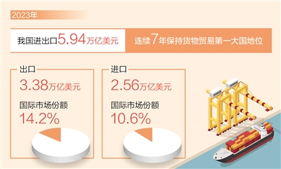 我国连续7年保持货物贸易第一大国地位