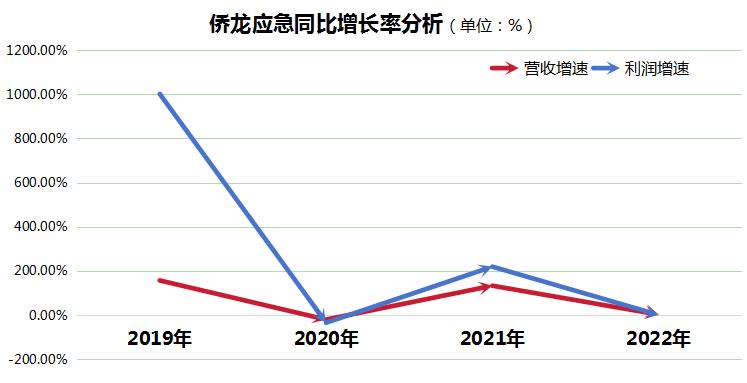 产经观察：侨龙应急创业板IPO前哨战、小体量、高依赖、低研发