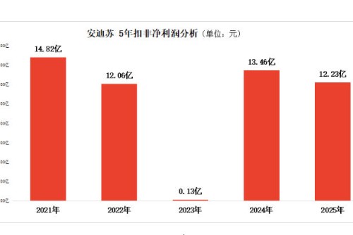 安迪苏业绩下滑超9%，董事长郝志刚却涨薪46%飙升至372万元！