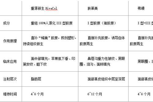 重源新生HiveCol，和玻尿酸、动物胶原比到底贵在哪？