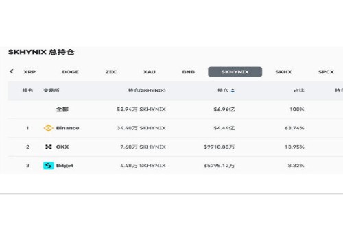 数据：Bitget SK 海力士合约持仓 24 小时增长 23.35%