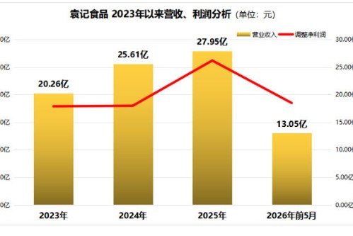 袁记食品冲港IPO：95%收入靠卖加盟店食材，门店日均客单价连跌三年